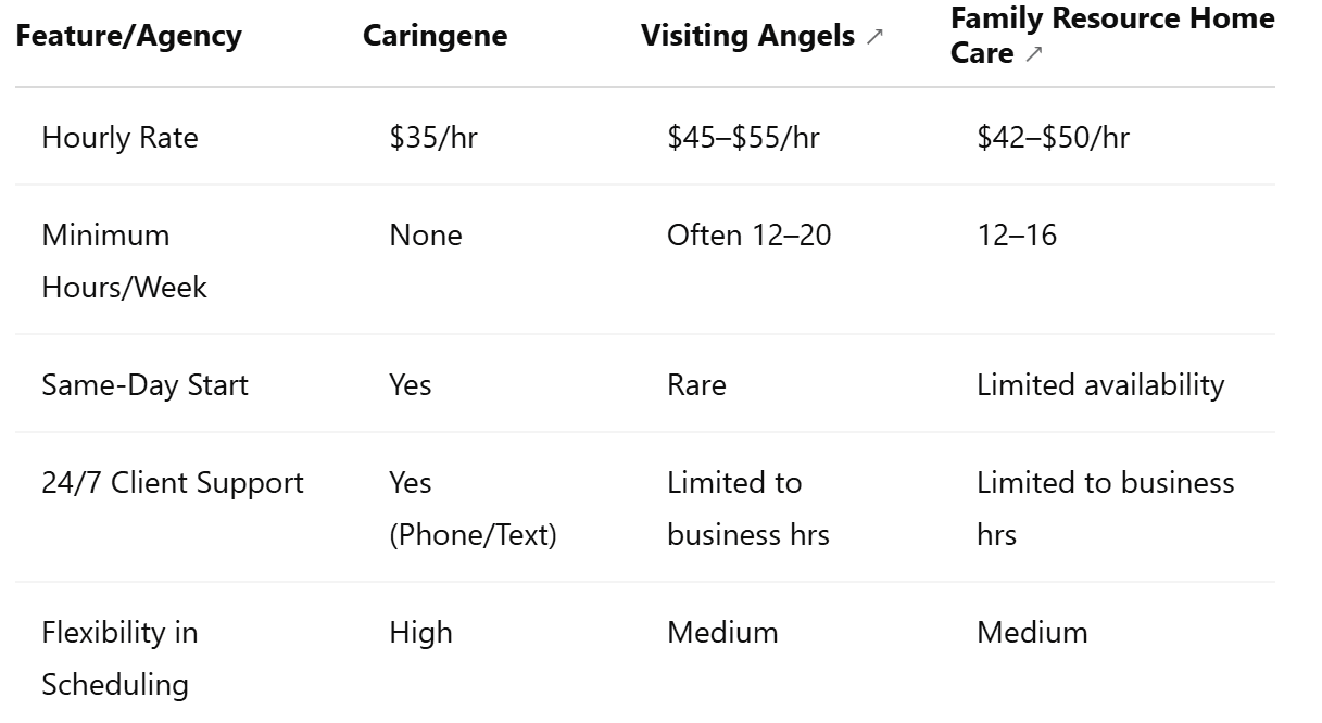 Comparison Table: Caringene vs Big Agencies