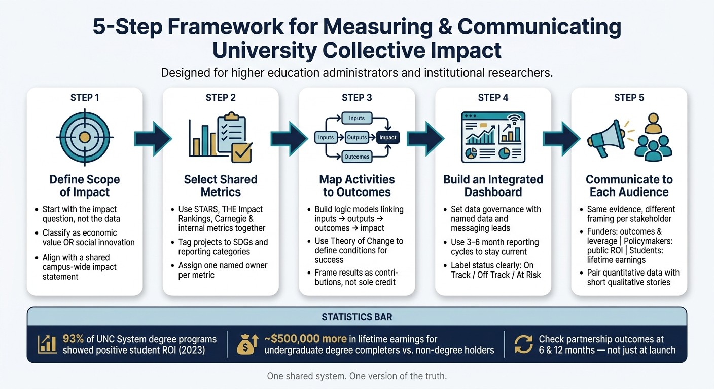 5-Step Framework for Measuring & Communicating University Collective Impact