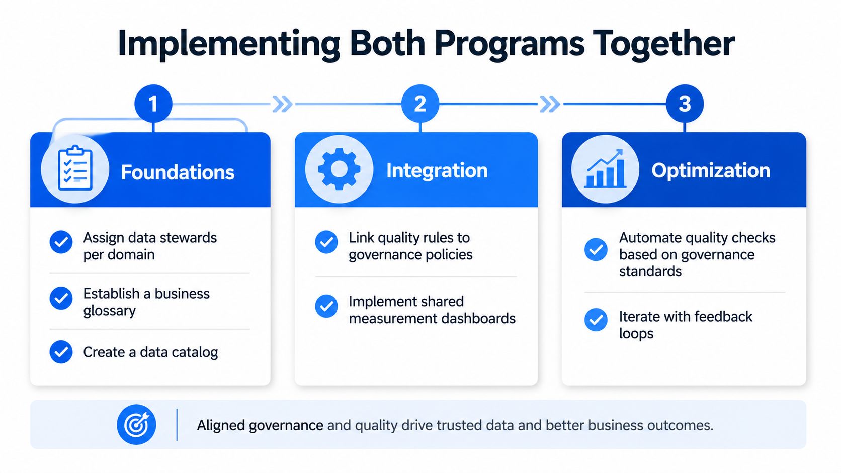 A diagram outlining the three phases of implementing data governance and quality programs together: foundations, integration, and optimization.
