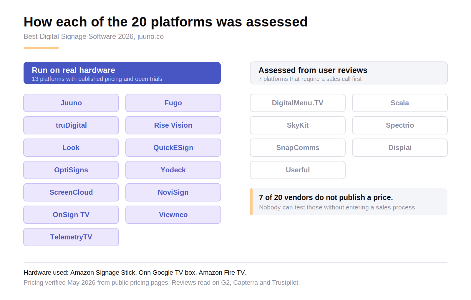 how we assessed these 20 platforms