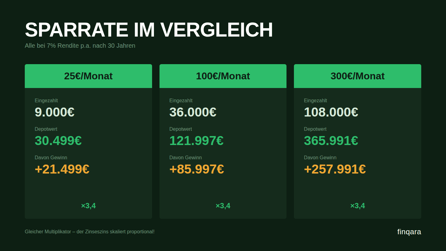 Sparrate vergleich etf zinsenzins