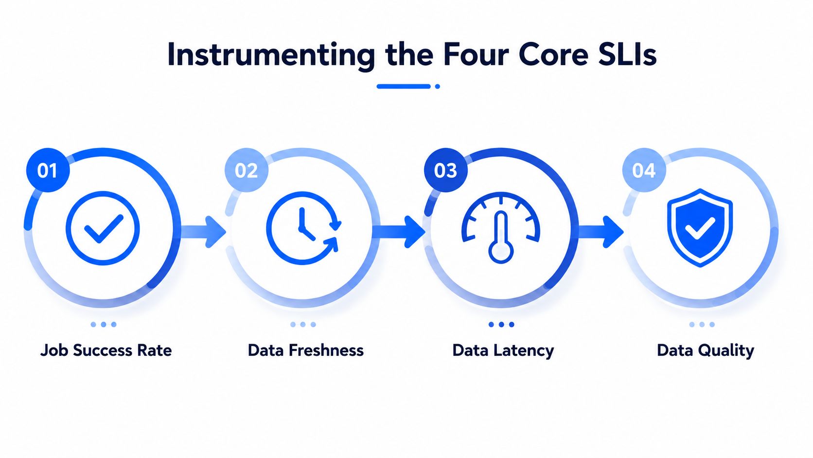 An infographic titled Instrumenting the Four Core SLIs, featuring icons for Job Success Rate, Data Freshness, Data Latency, and Data Quality.