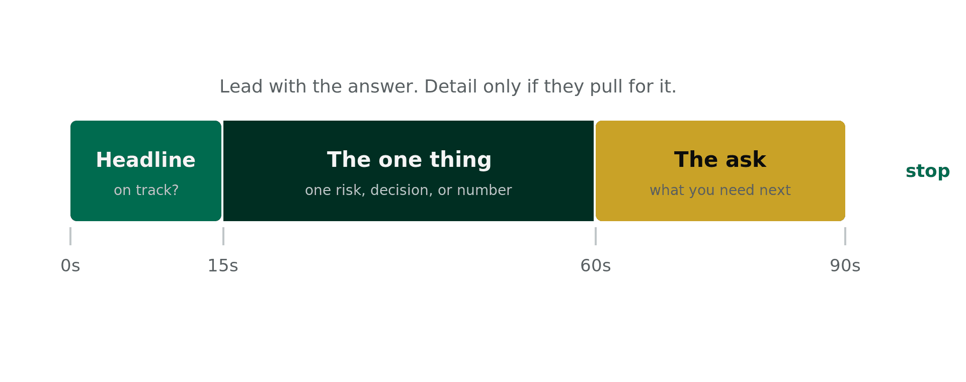 A ninety-second timeline split into headline, the one thing, and the ask, showing how to structure a short executive brief.