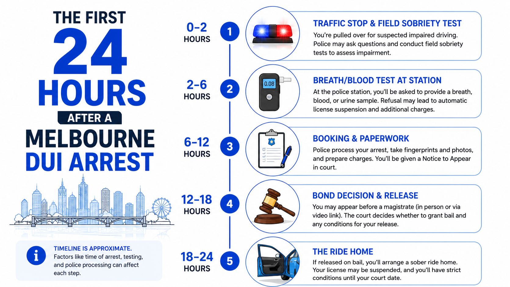 An infographic detailing the typical 24-hour timeline and legal procedures following a DUI arrest in Melbourne.