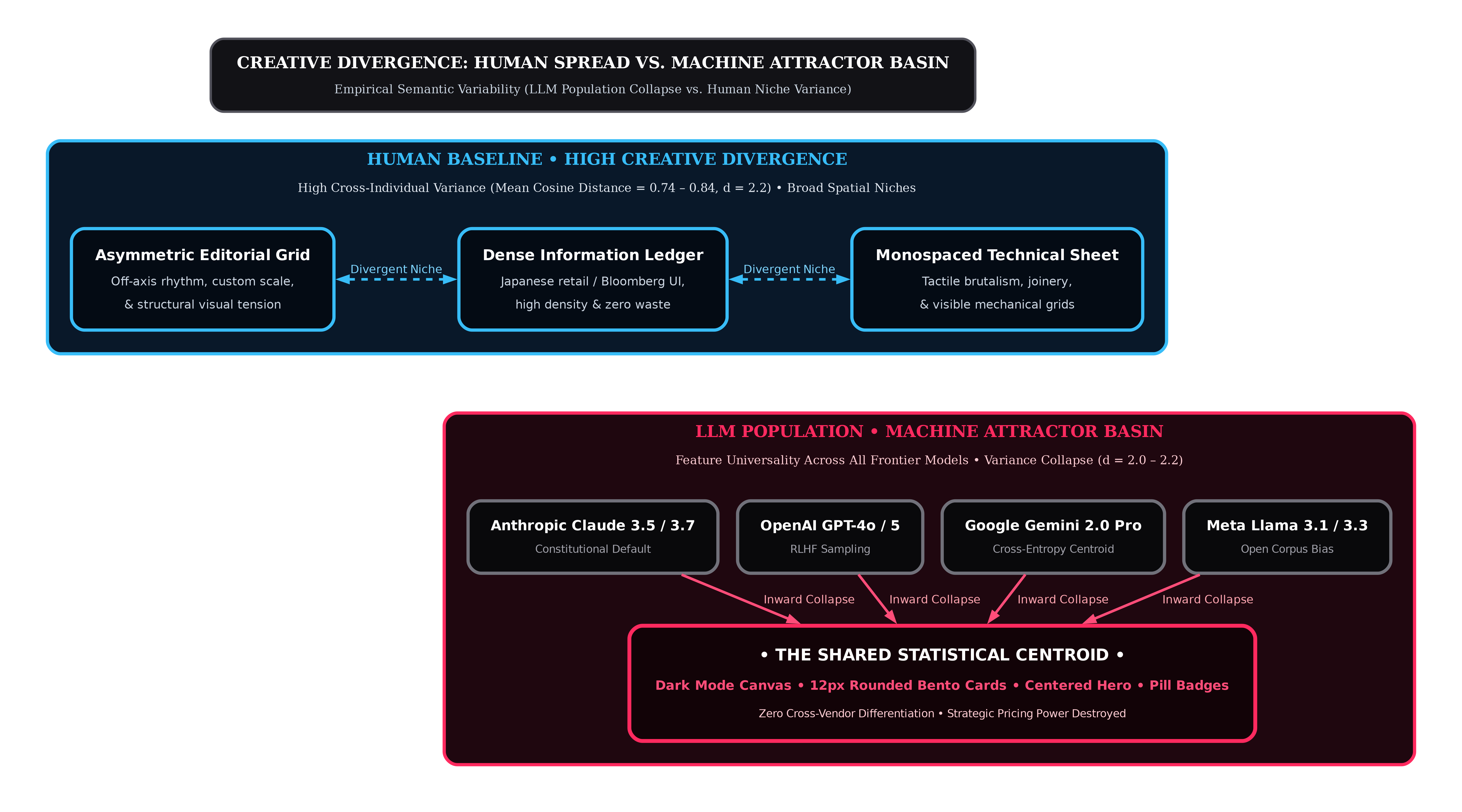 Comparative architectural diagram illustrating Creative Divergence: Human spread across diverse spatial niches versus LLM population collapse into a single shared statistical attractor basin.