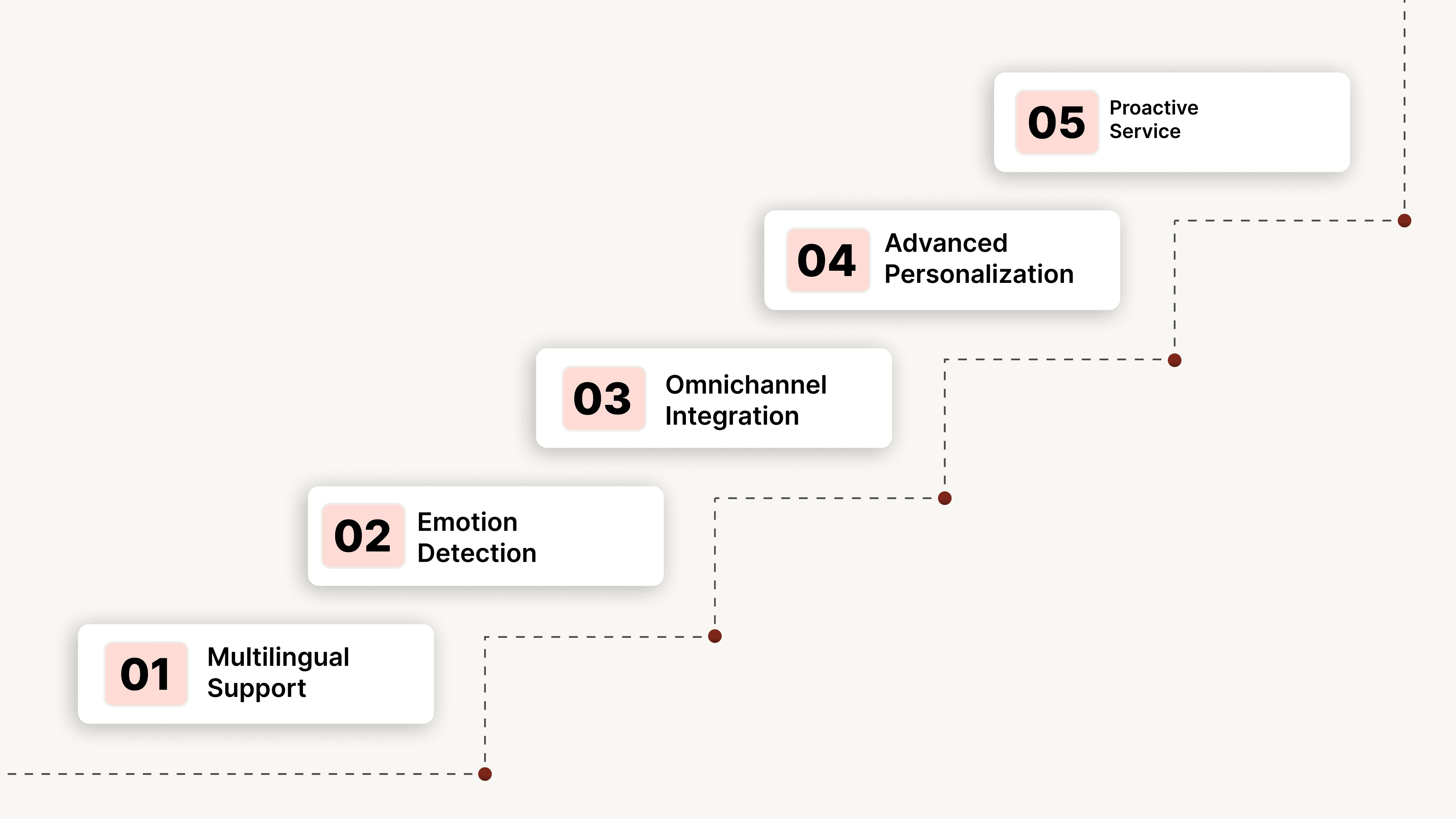 Future Trends in AI Voice Bots for Retail