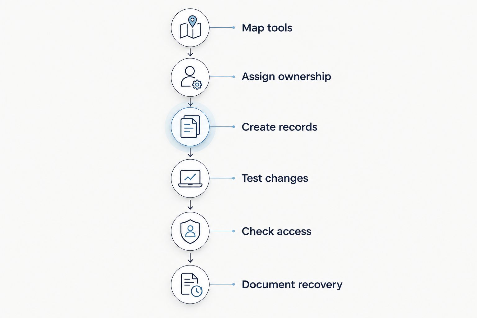 Compatibility test from mapping existing tools to documenting recovery from an unsuccessful transfer.