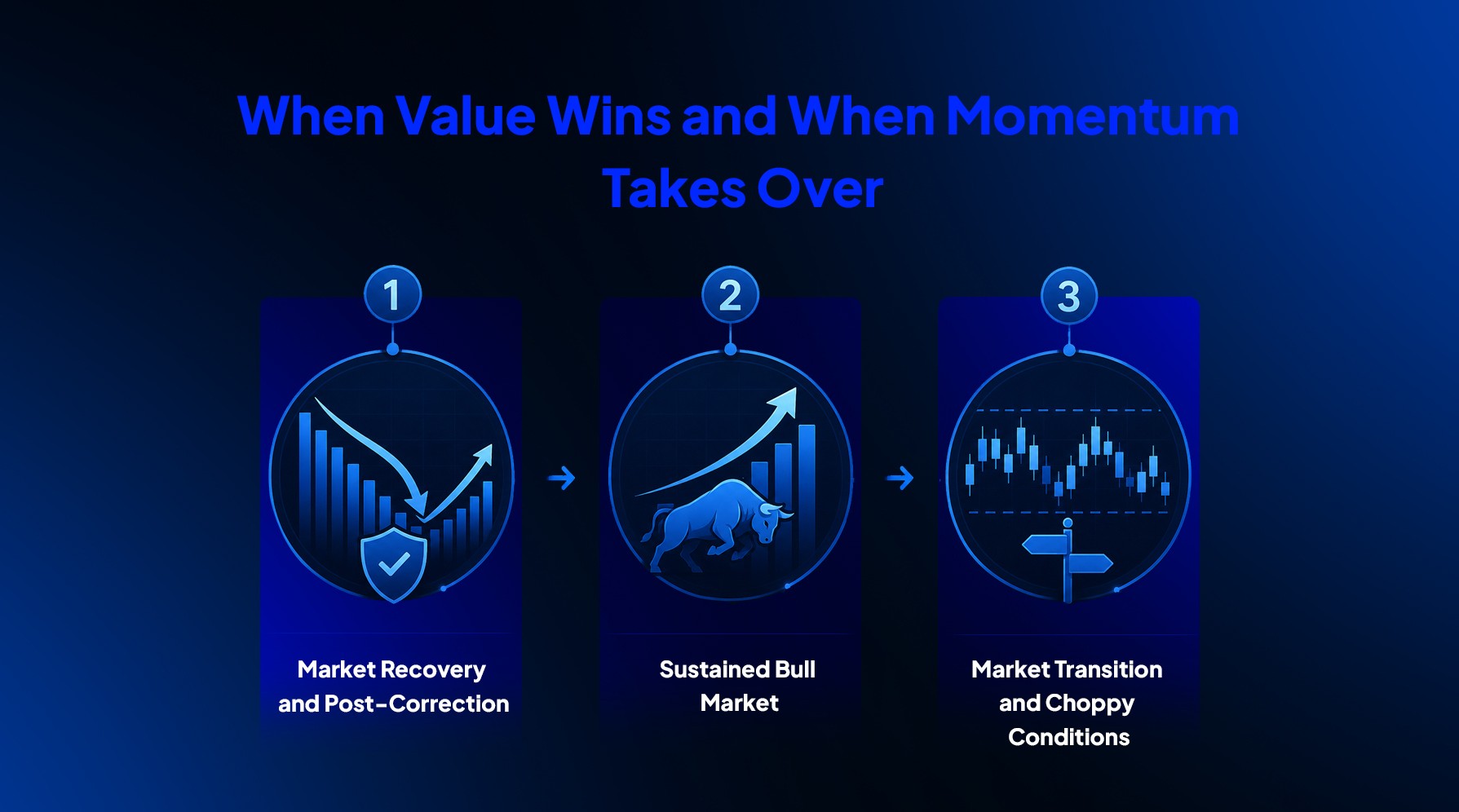 Value investing and momentum investing performance across market recovery, bull markets, and volatile conditions.