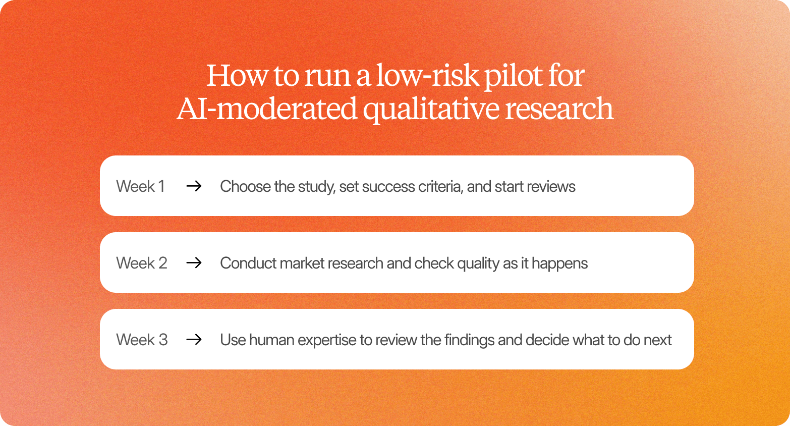Orange gradient graphic titled "How to run a low-risk pilot for AI-moderated qualitative research," outlining a three-week plan: Week 1 choosing the study and setting success criteria, Week 2 conducting research and checking quality, and Week 3 reviewing findings and deciding next steps