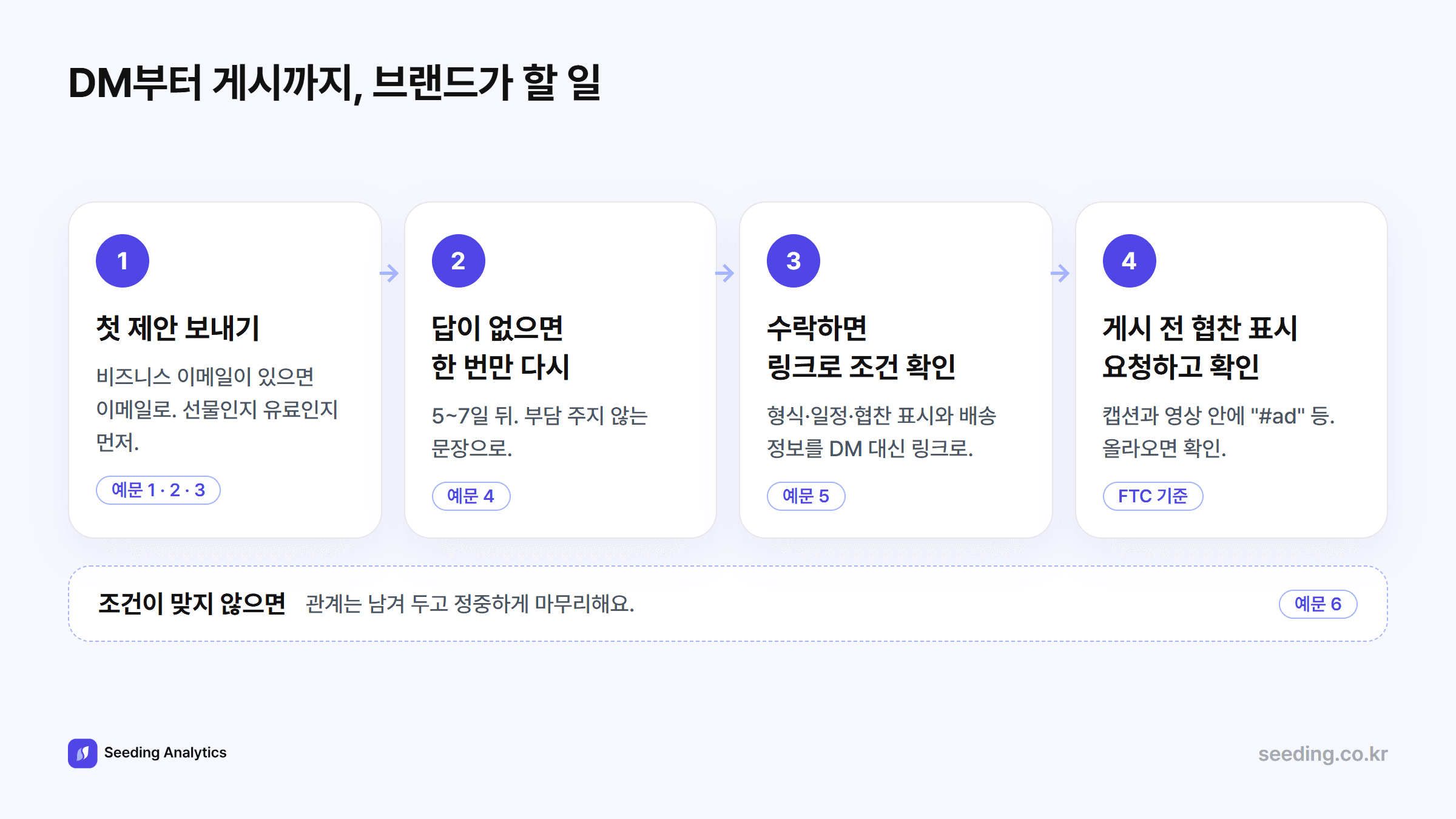 협업 제안 DM부터 게시까지 브랜드가 할 일: 첫 제안, 답이 없으면 5~7일 뒤 한 번, 수락하면 링크로 조건 확인, 게시 전 협찬 표시 요청과 확인, 조건이 맞지 않으면 정중하게 마무리