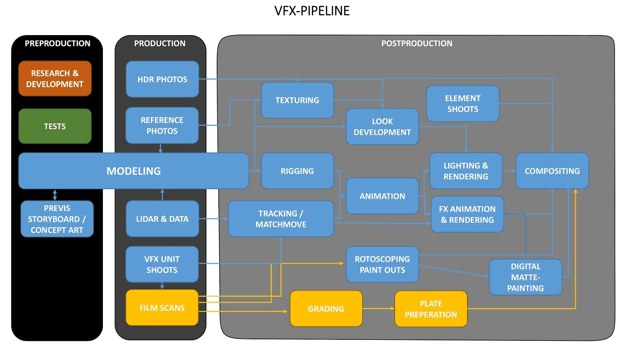 https://www.mimicvfx.com/post/vfx-pipeline-explained