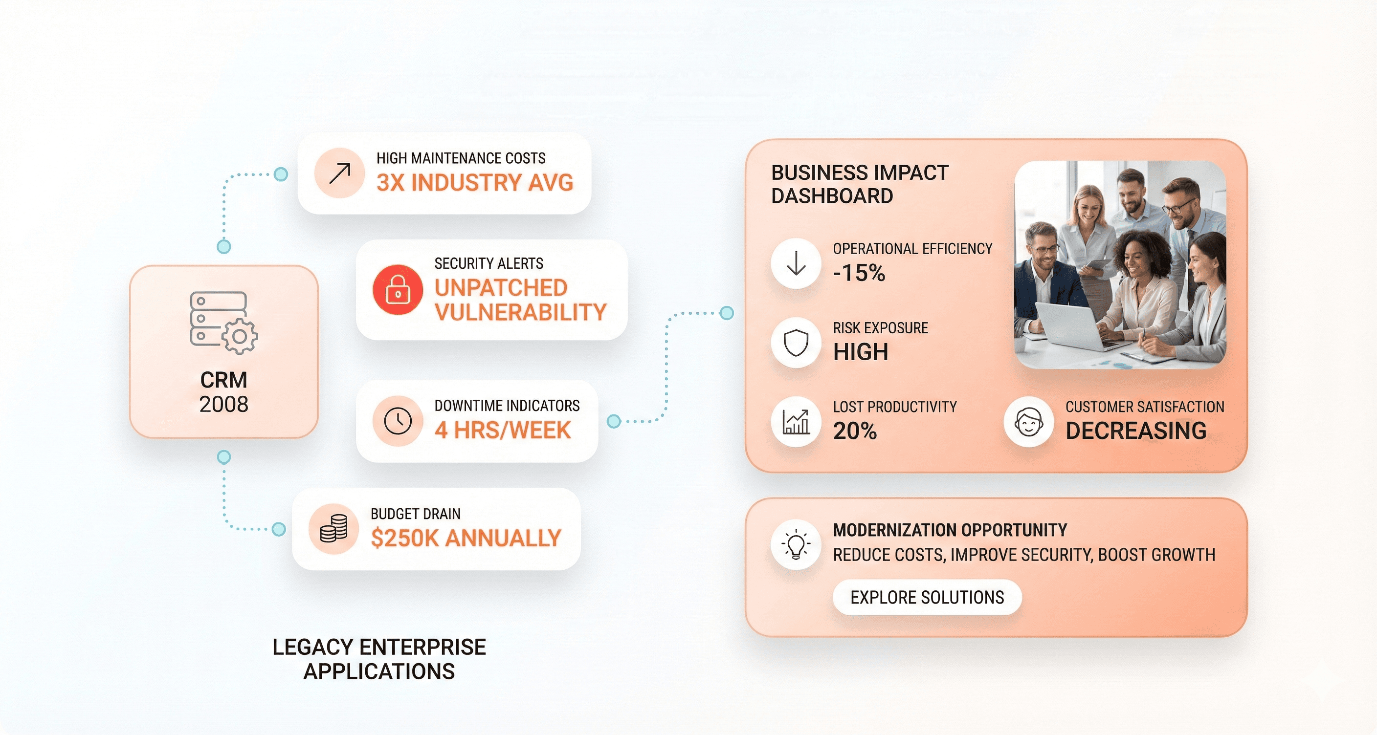 Enterprise app modernization overview showing legacy systems transitioning into modern cloud-based applications through connected dashboards and UI cards.