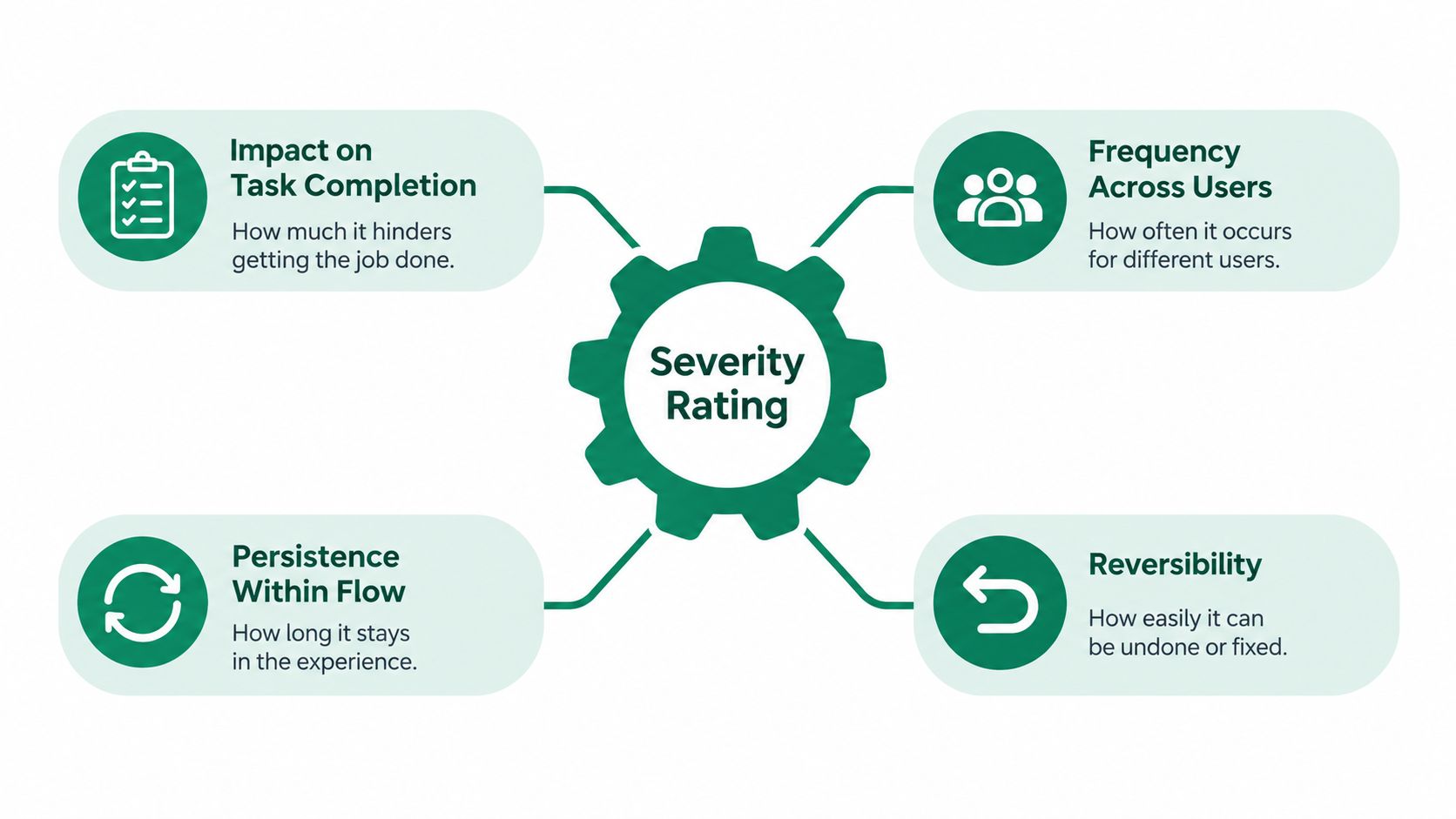 A diagram illustrating the four key factors for determining usability issue severity rating in user experience design.