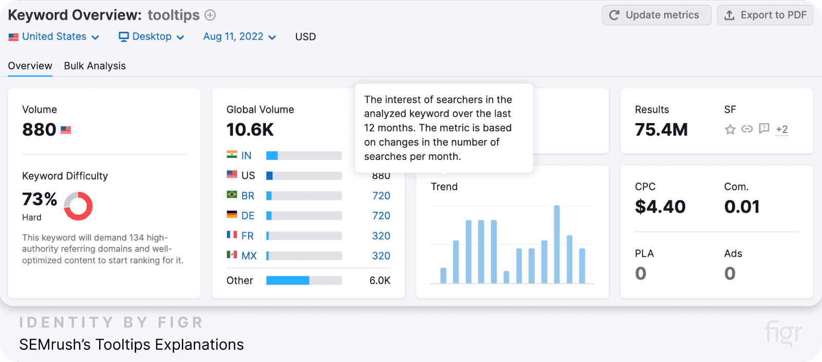 SEMrush’s Tooltips Explanations