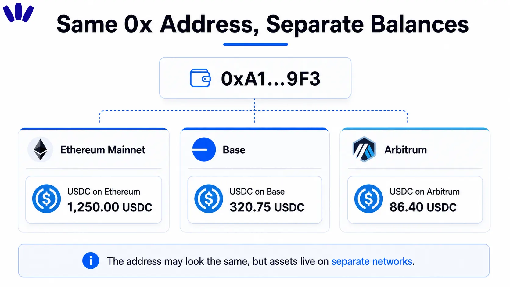 Can you use the same wallet address across chains?
