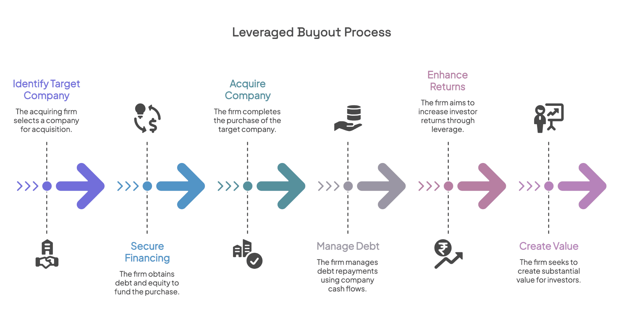 The process usually happens in six stages