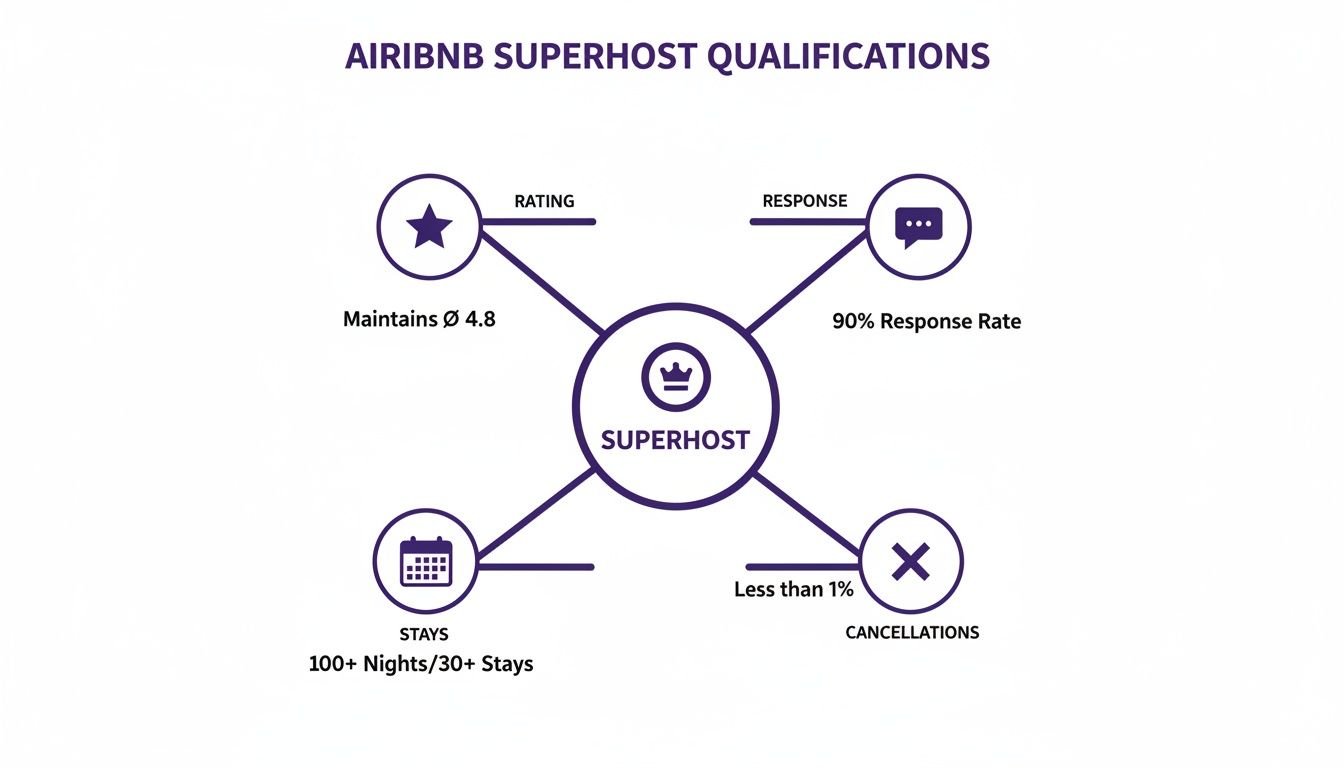Diagram illustrating Airbnb Superhost qualifications, detailing requirements for rating, response rate, stays, and cancellations.