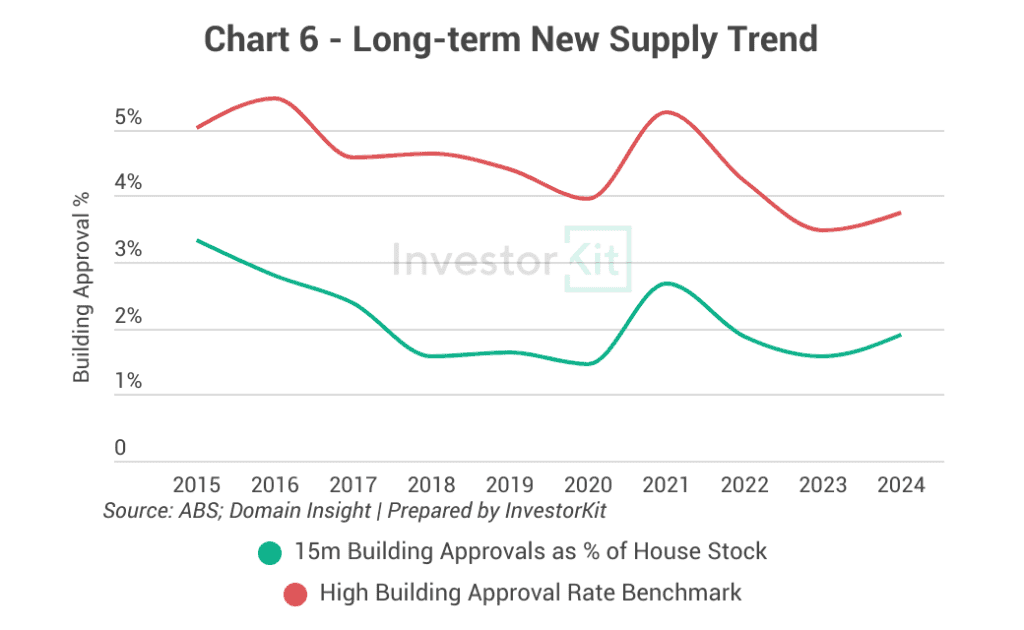 Bunbury building approval trend