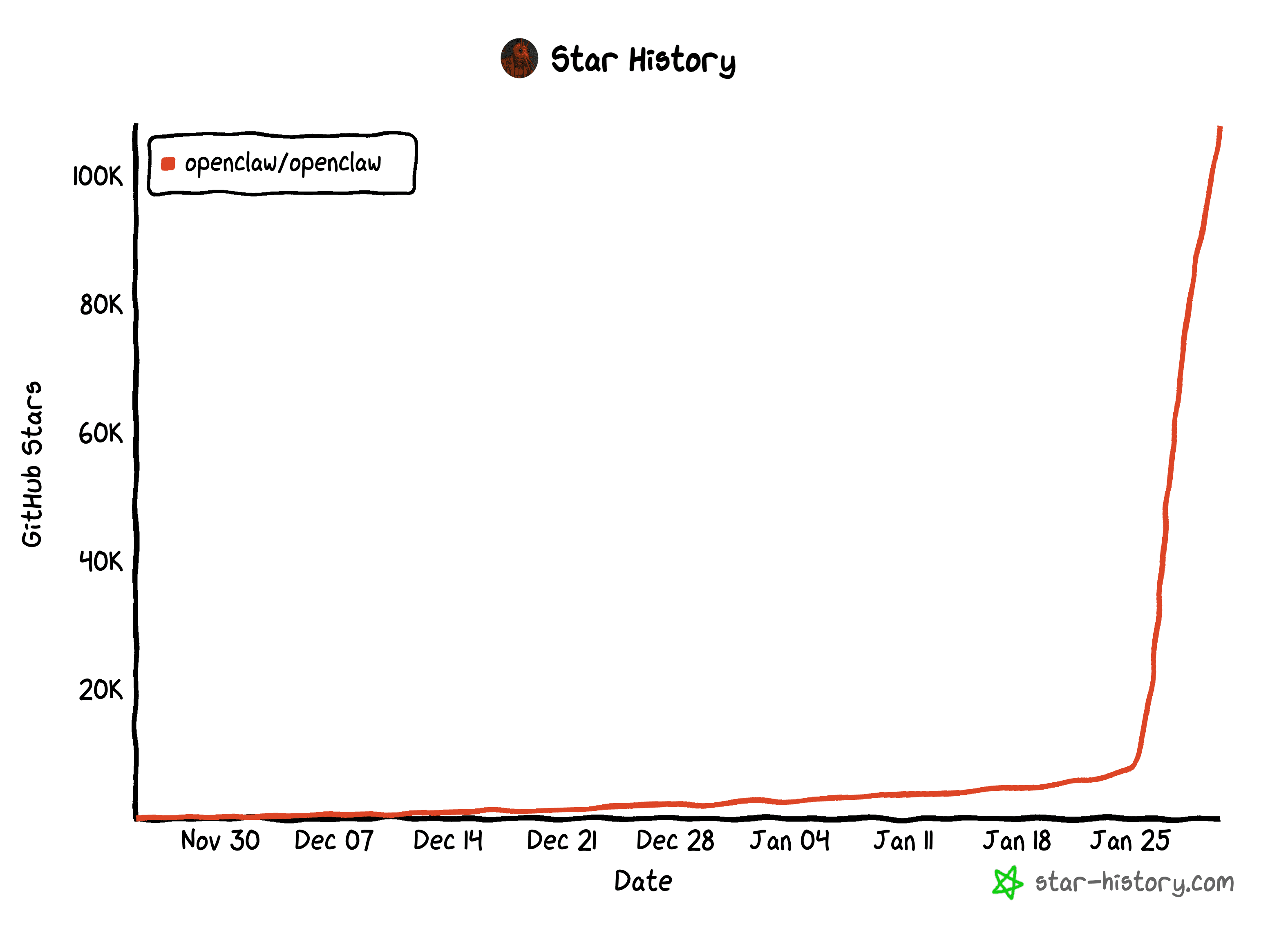Clawdbot github star history