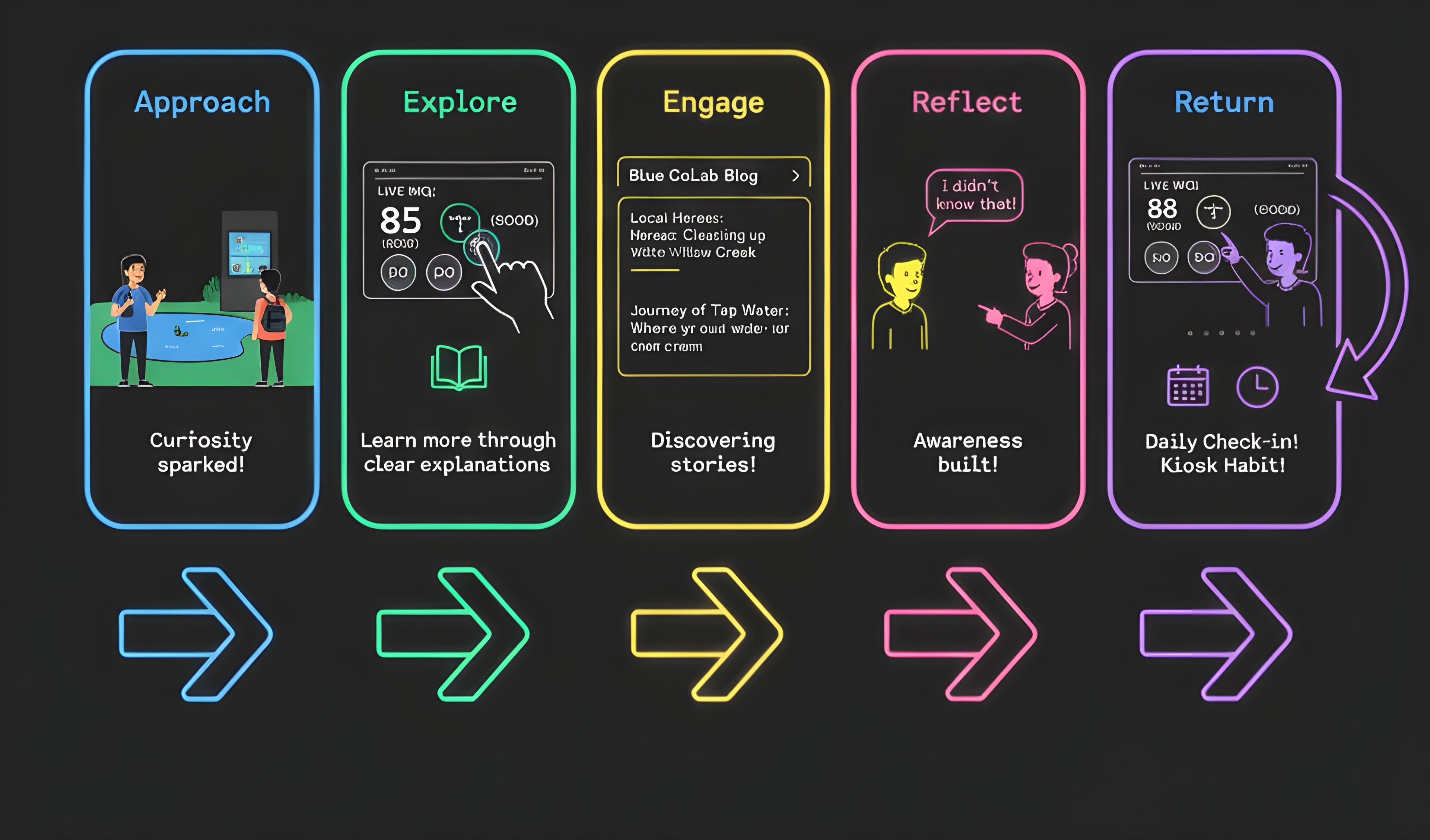 User journey map for the kiosk