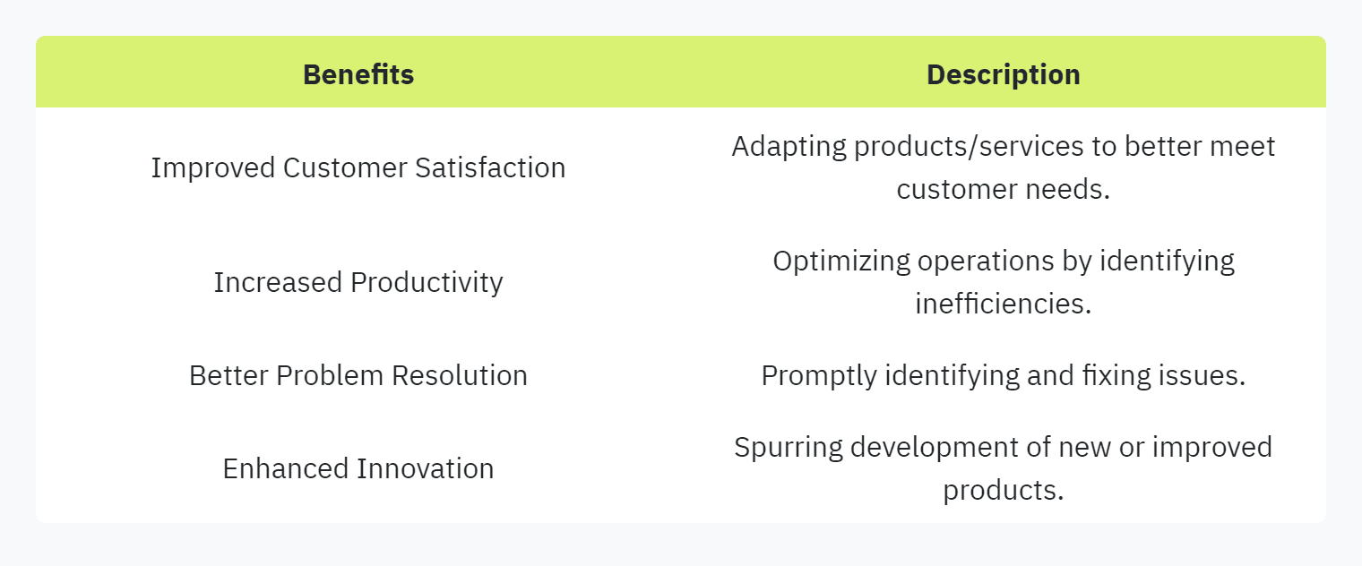 Table displaying: Benefits, Description, Improved Customer Satisfaction, Adapting products/services to better meet customer needs.Increased Productivity, Optimizing operations by identifying inefficiencies.Better Problem ResolutionPromptly identifying and fixing issues.Enhanced InnovationSpurring development of new or improved products.