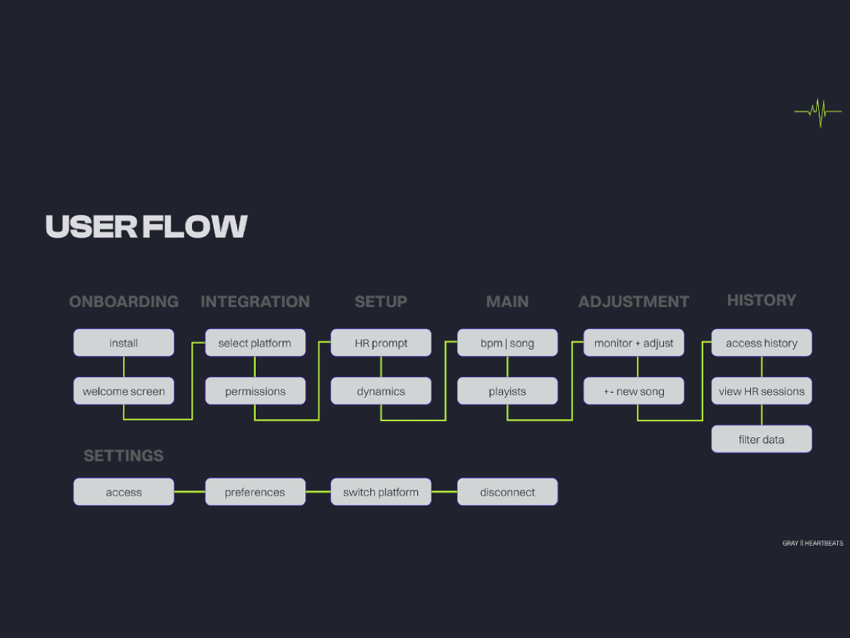 user flow for heart beats