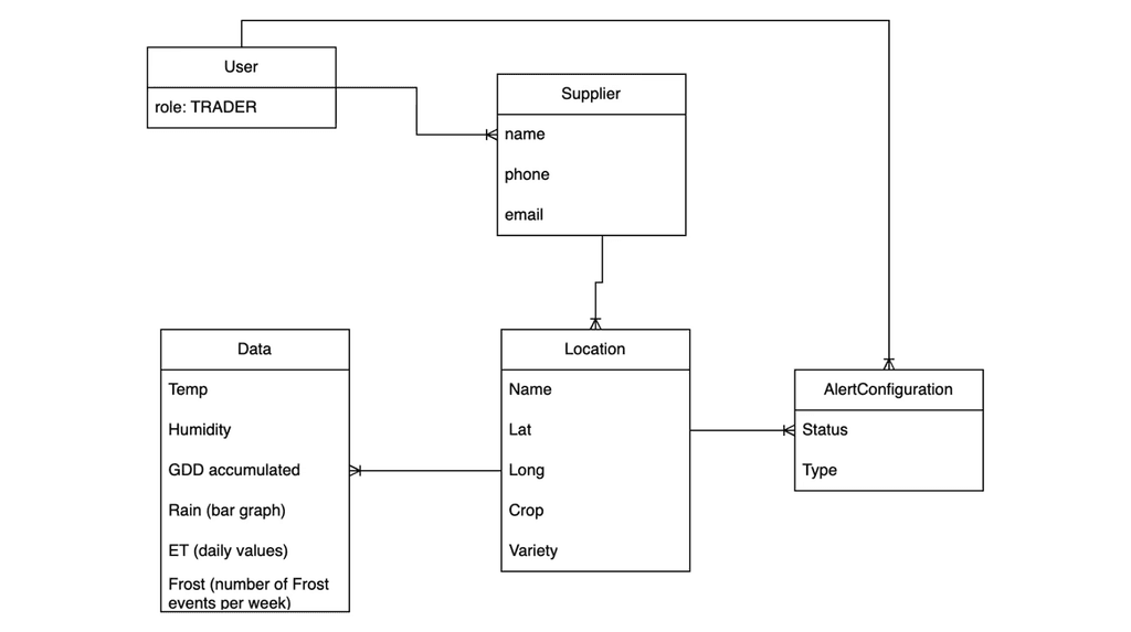 Este diagrama Entidad-Relación es la estructura básica para gestionar usuarios, proveedores e importadores.