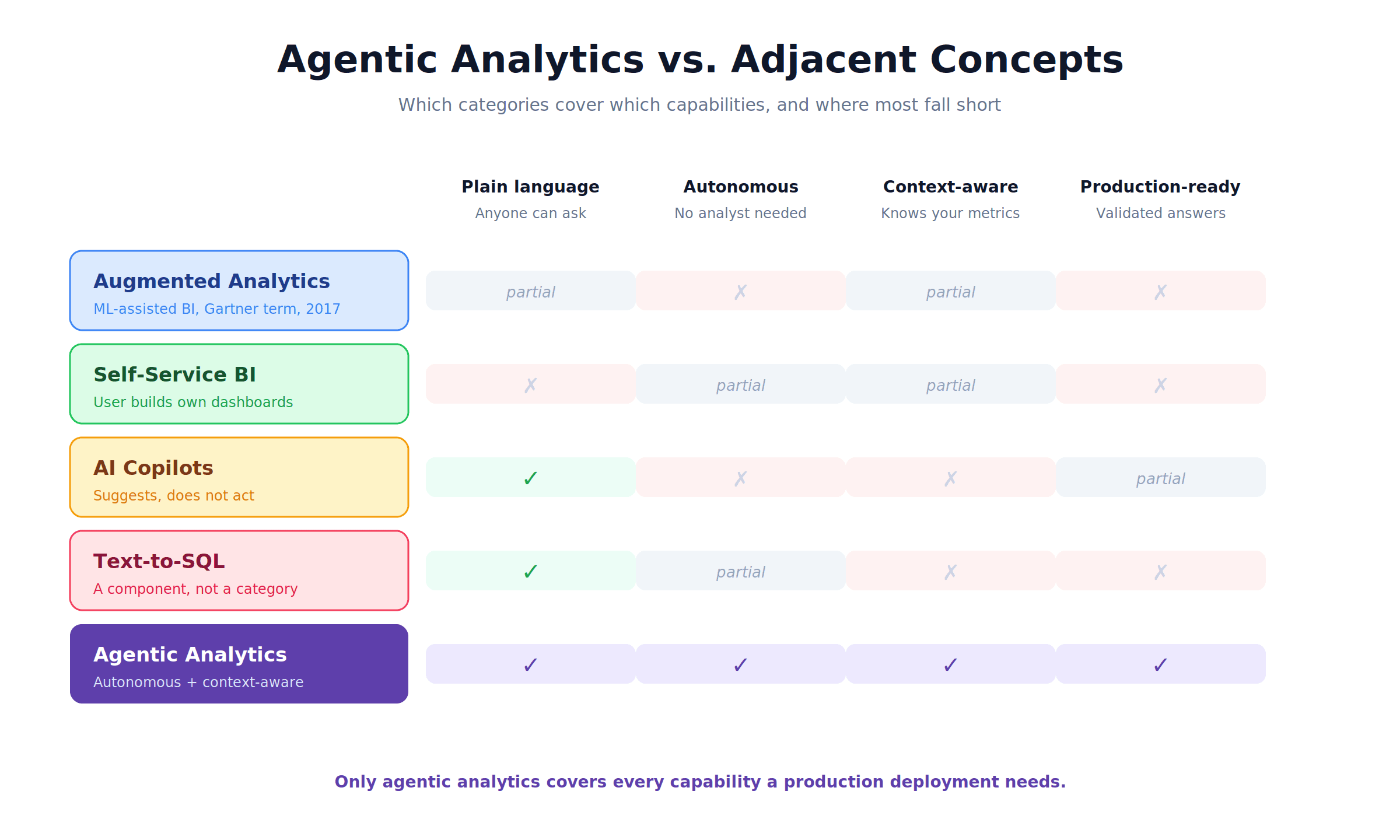 Capability matrix scoring augmented analytics, self-service BI, AI copilots, text-to-SQL, and agentic analytics across four axes