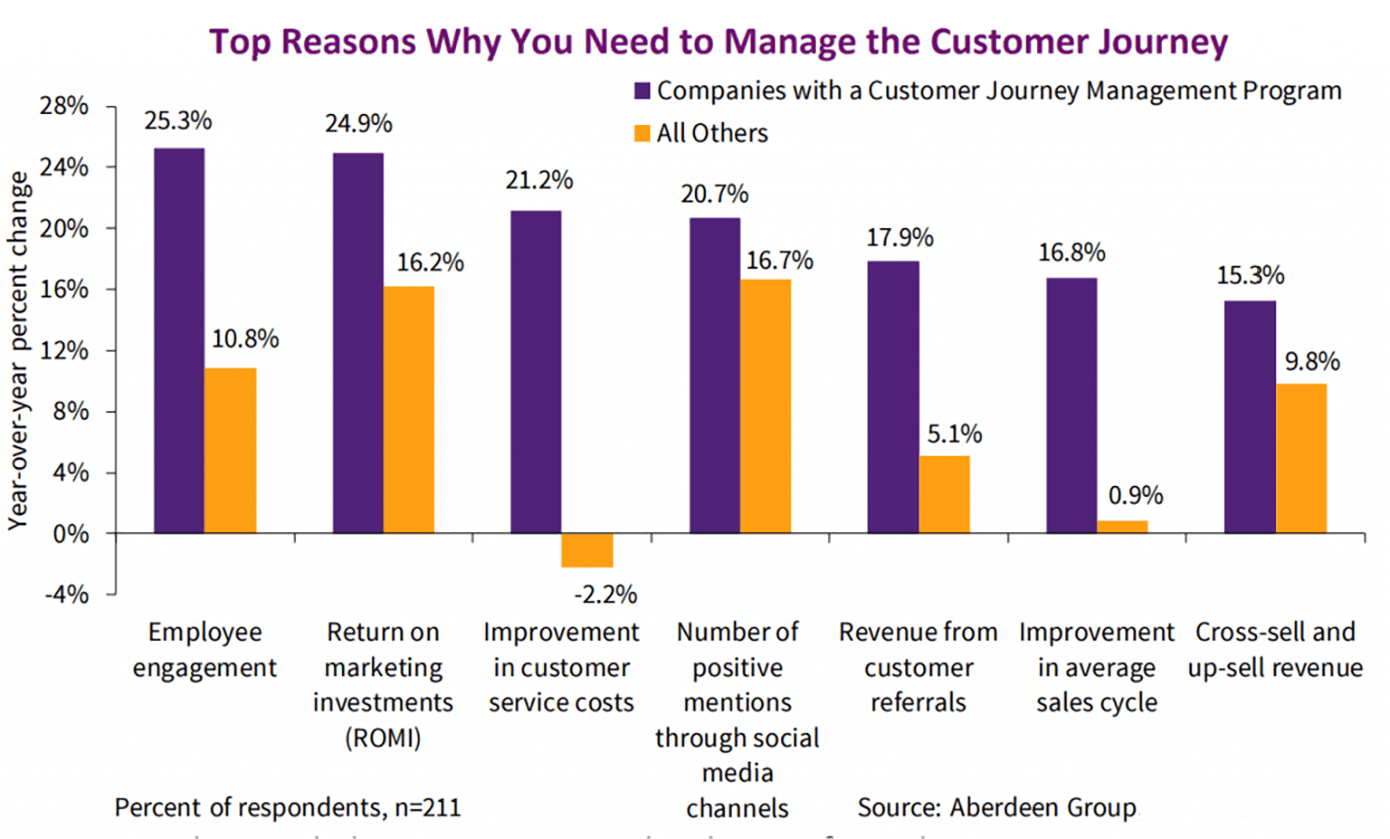 reasons to manage customer journey