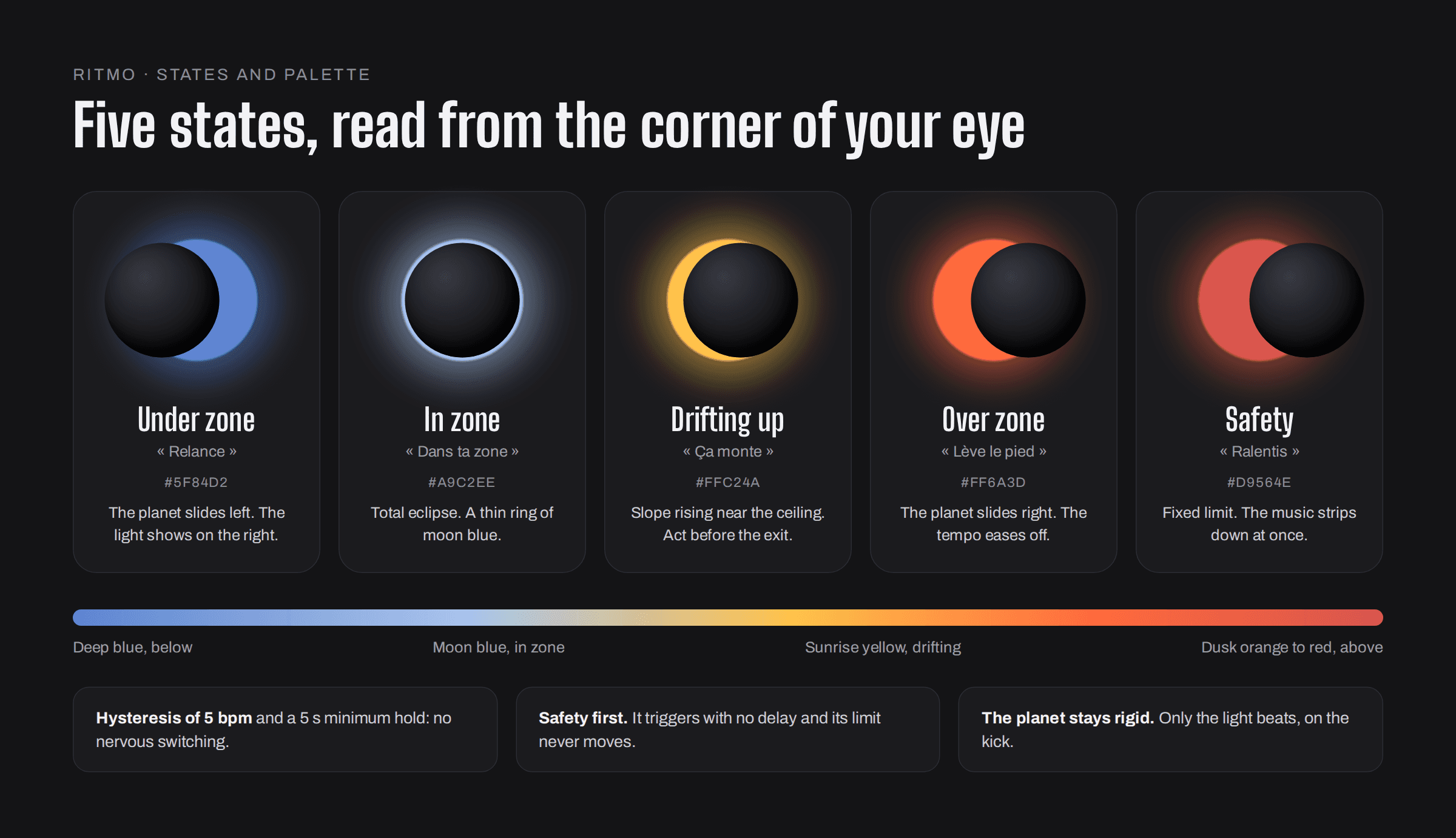 The five states shown as eclipses, with the sunrise sky palette from deep blue to dusk red.