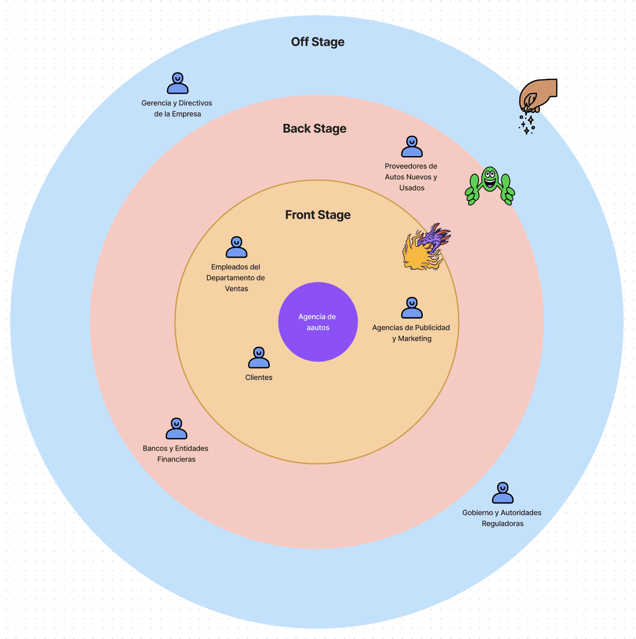 Mapa de Stakeholders con metafora de teatro, con actores
