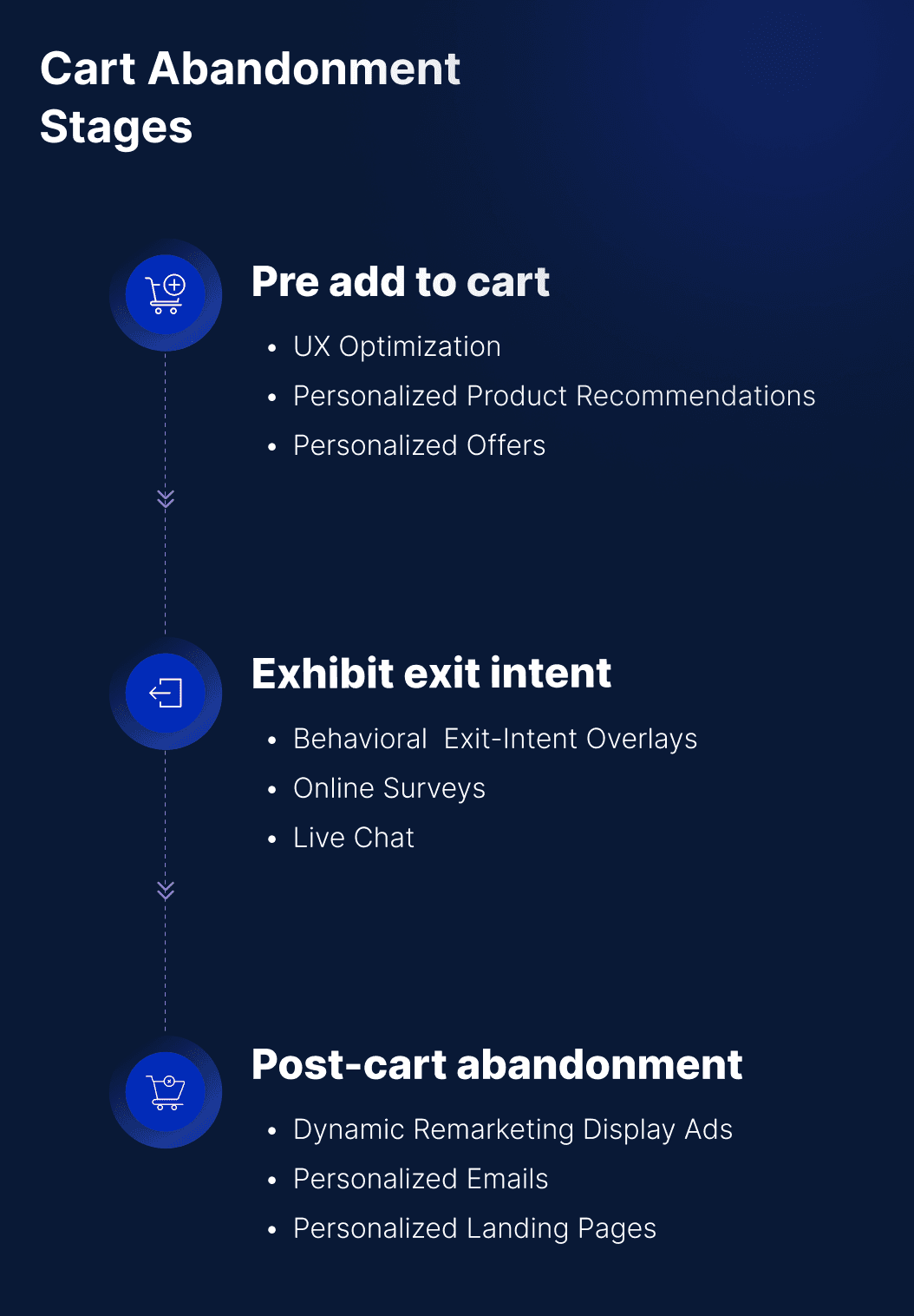 The different stages of Cart Abandonment