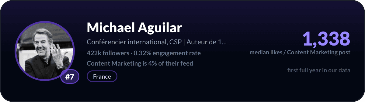 Michael Aguilar, number 7 LinkedIn content marketing creator: 1,338 median likes per content marketing post, 422k followers
