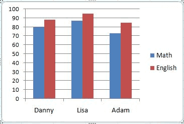 Bar chart with clear axis labels and legend showing math and English scores by student