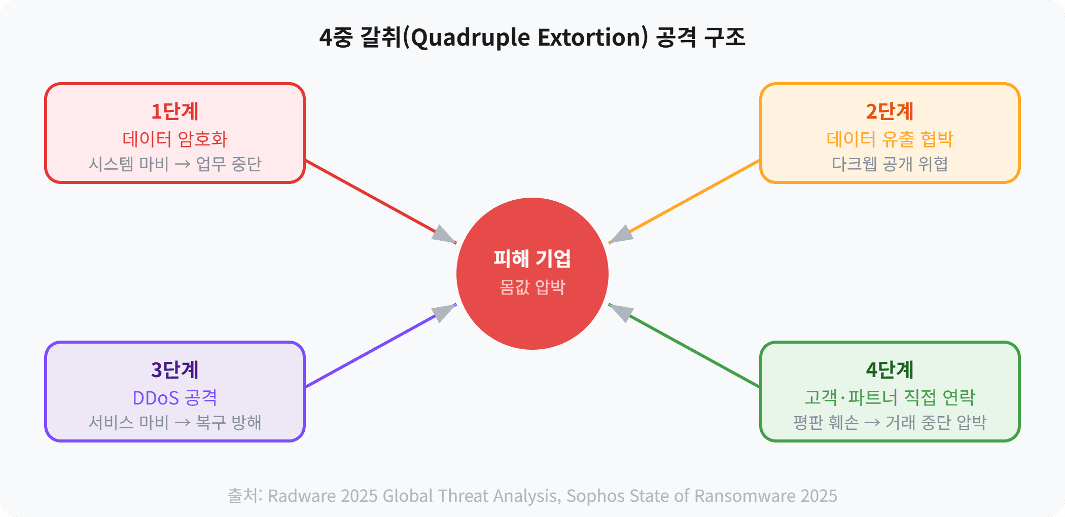 4중 갈취(Quadruple Extortion) 공격 구조