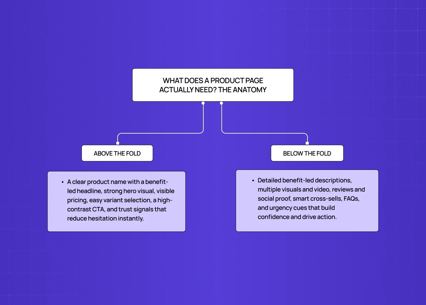 Diagram explaining product page structure with above-the-fold elements like headline, pricing, and CTA, and below-the-fold elements like reviews, visuals, FAQs, and cross-sells. 