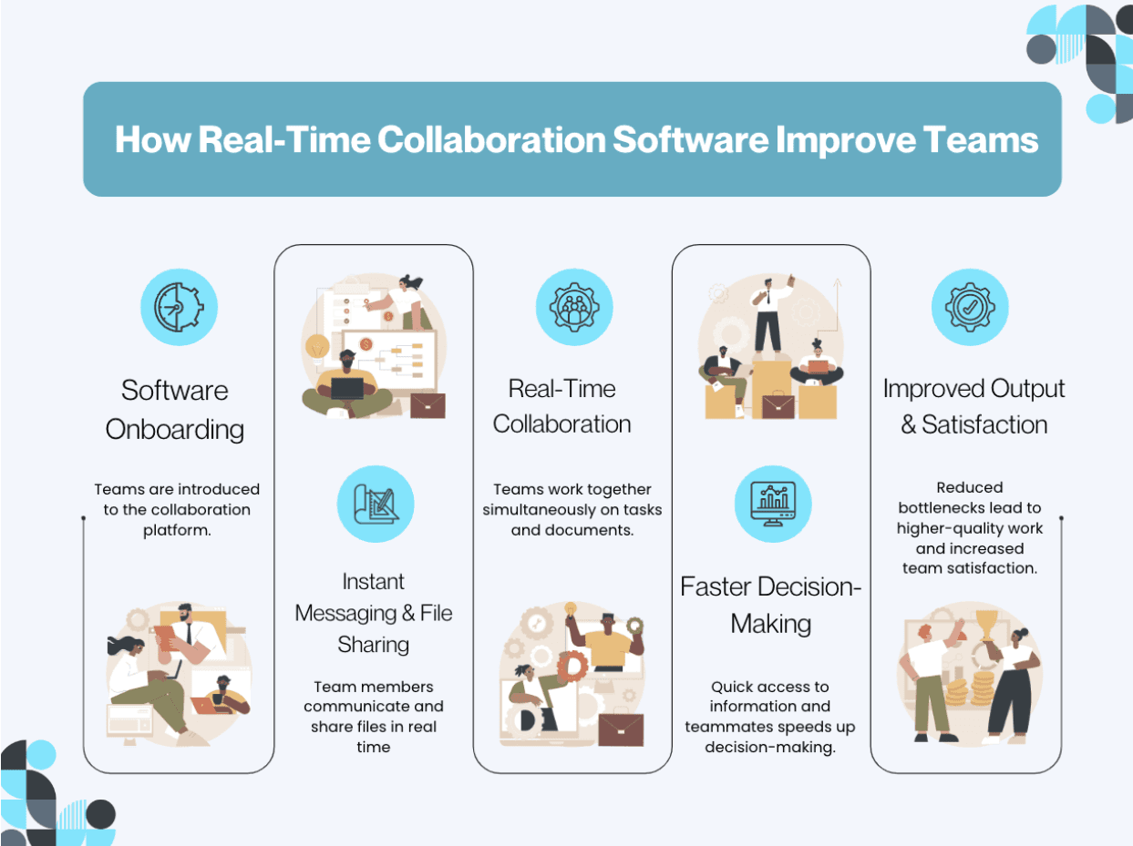 Real-time Collaboration Software team process