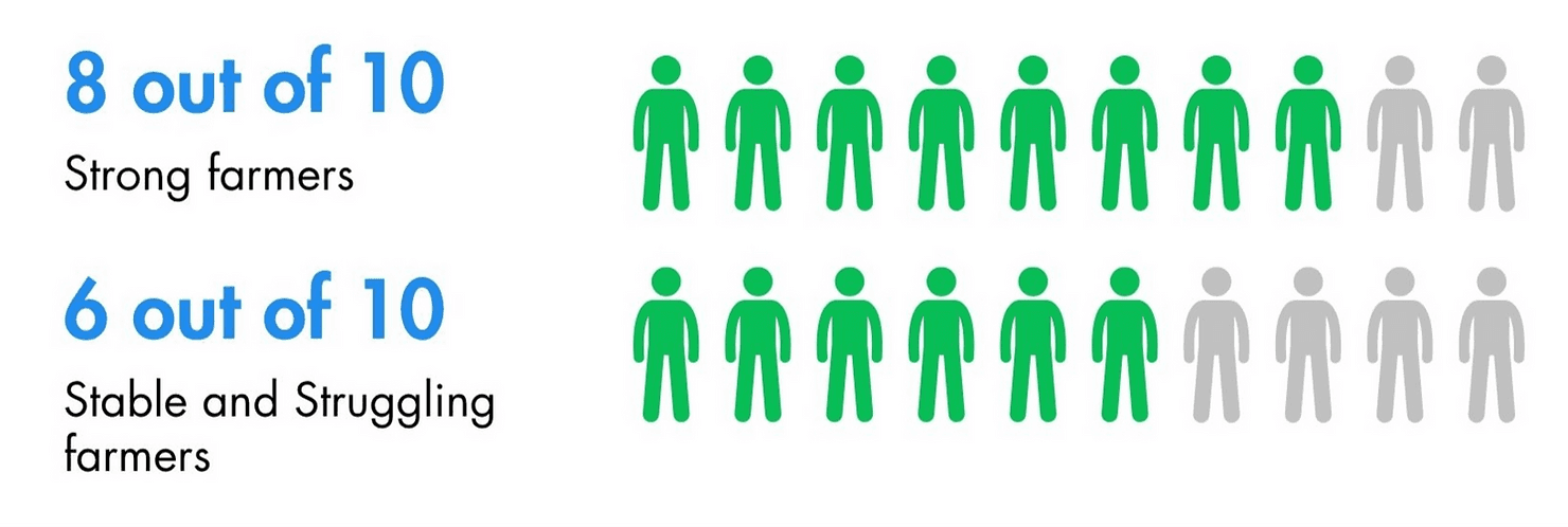 Farmer Engagement in Direct Sales 