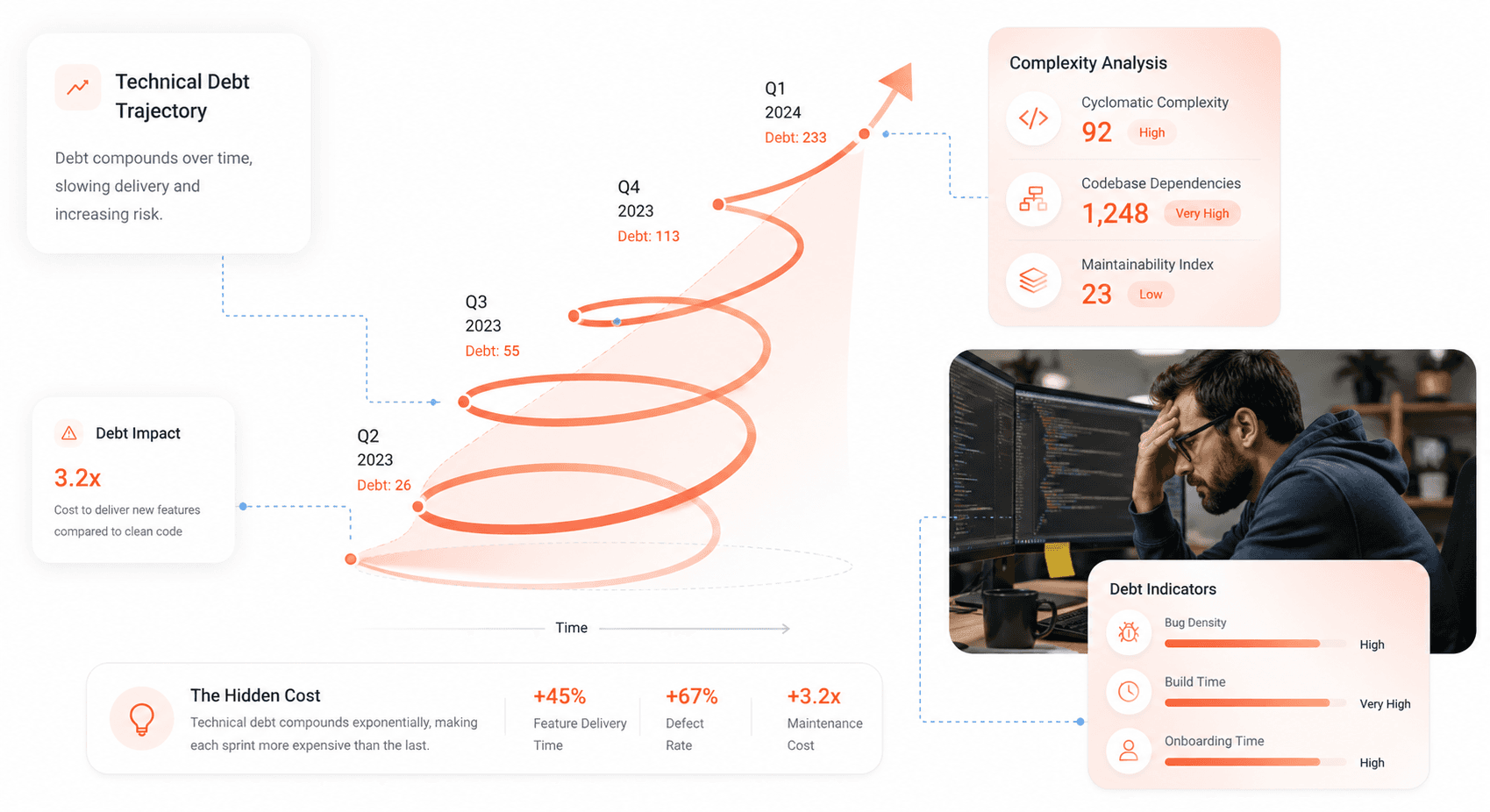 Exponential growth chart showing technical debt accumulation spiral and increasing software complexity over development lifecycle