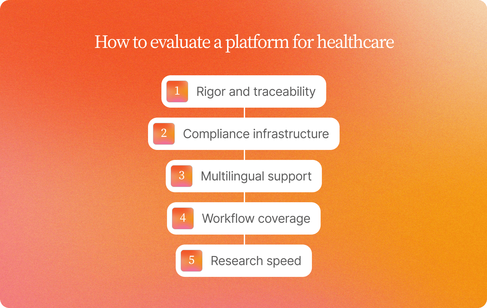 Numbered list titled "How to evaluate a platform for healthcare" on an orange gradient background: 1) Rigor and traceability, 2) Compliance infrastructure, 3) Multilingual support, 4) Workflow coverage, 5) Research speed.