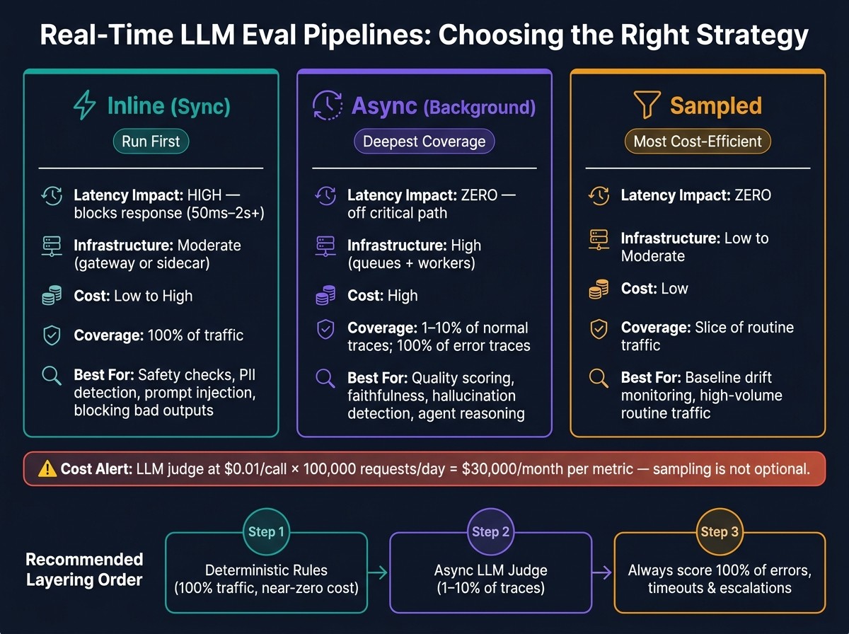 Real-Time LLM Eval Pipelines: Inline vs Async vs Sampled