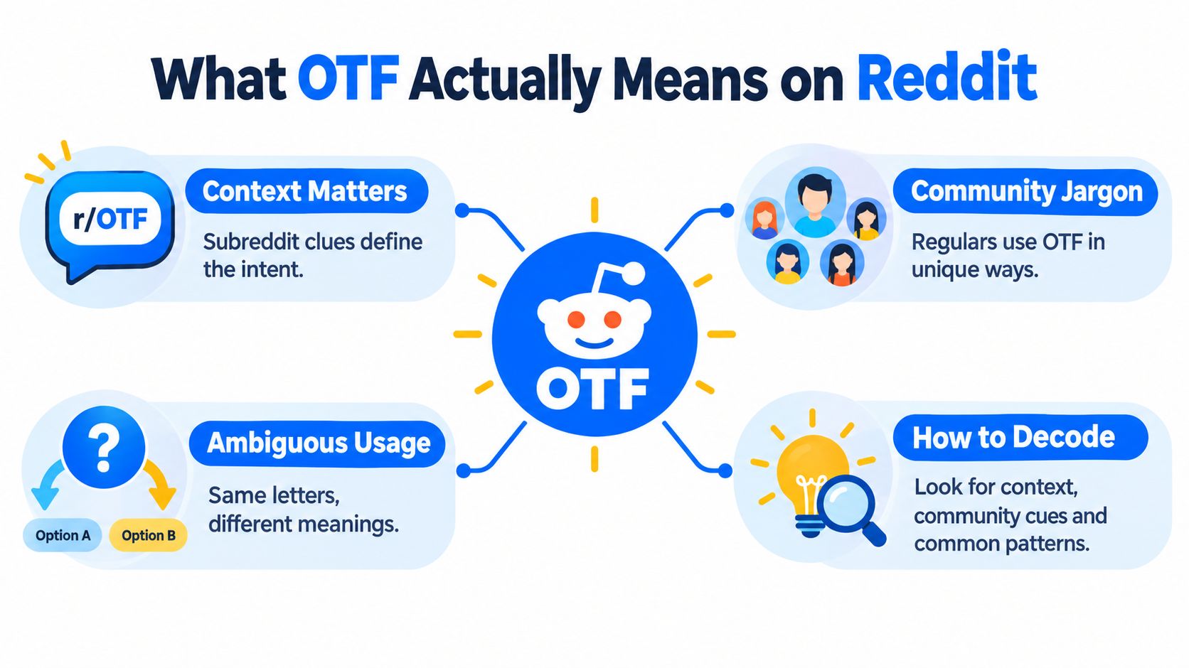 An infographic explaining how to understand the meaning of the abbreviation OTF within various Reddit communities.