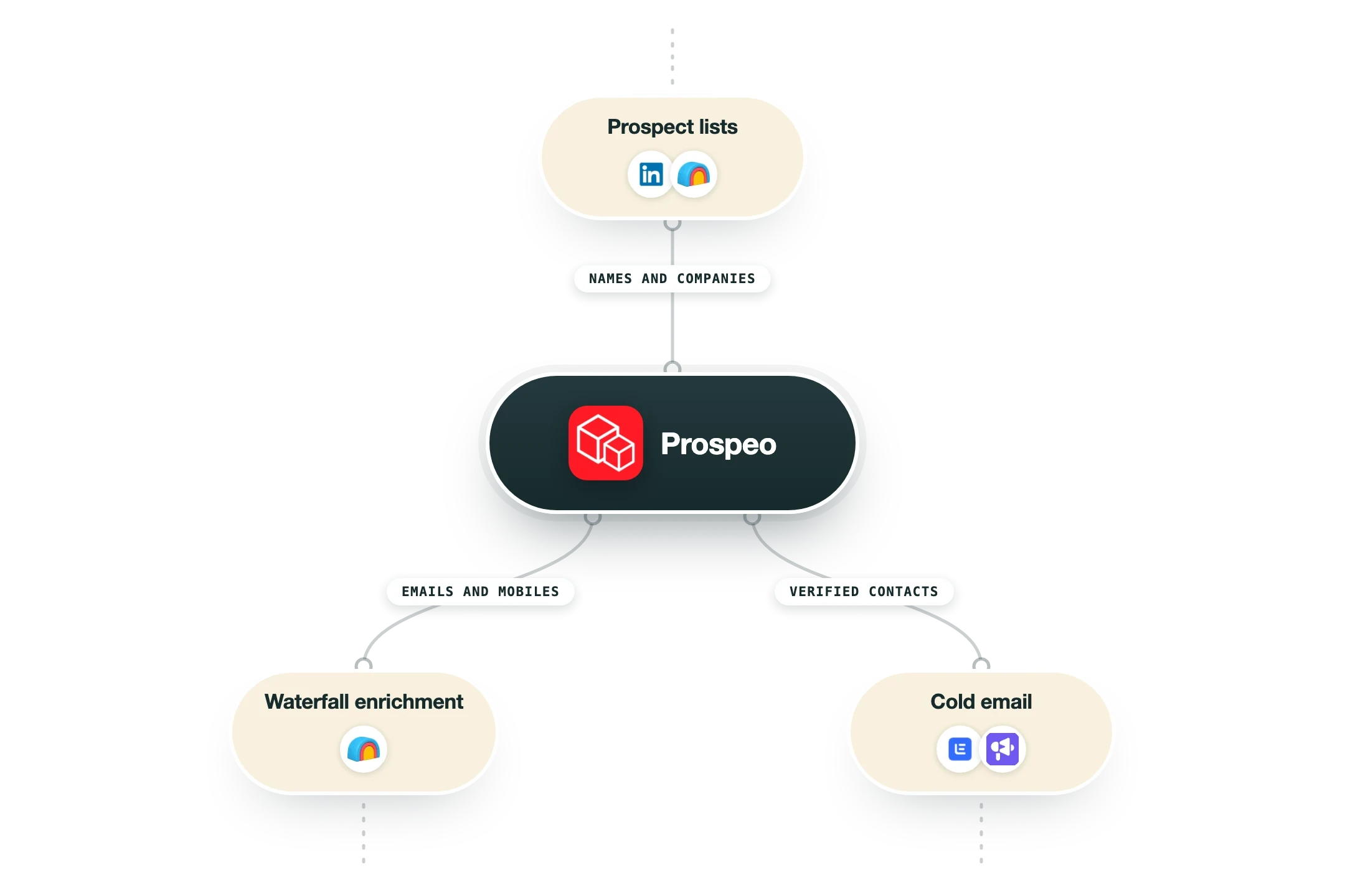 Diagram showing how Prospeo fits into a GTM stack: prospect lists (LinkedIn Sales Navigator, Clay) feed into Prospeo, and its output flows to waterfall enrichment (Clay), cold email (Lemlist, Smartlead).