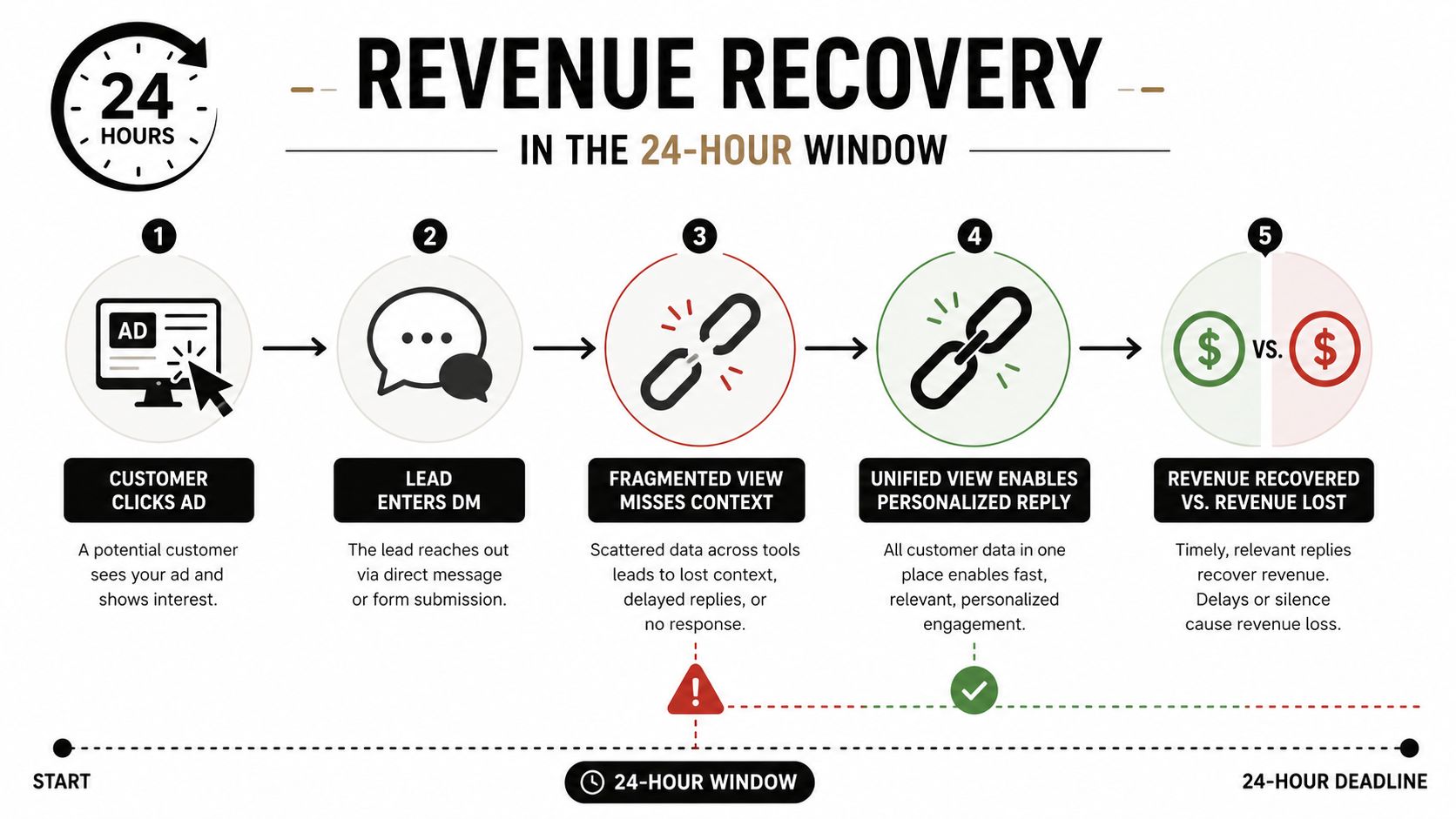 An infographic showing a five-step process for recovering revenue within a 24-hour window by using unified customer data.