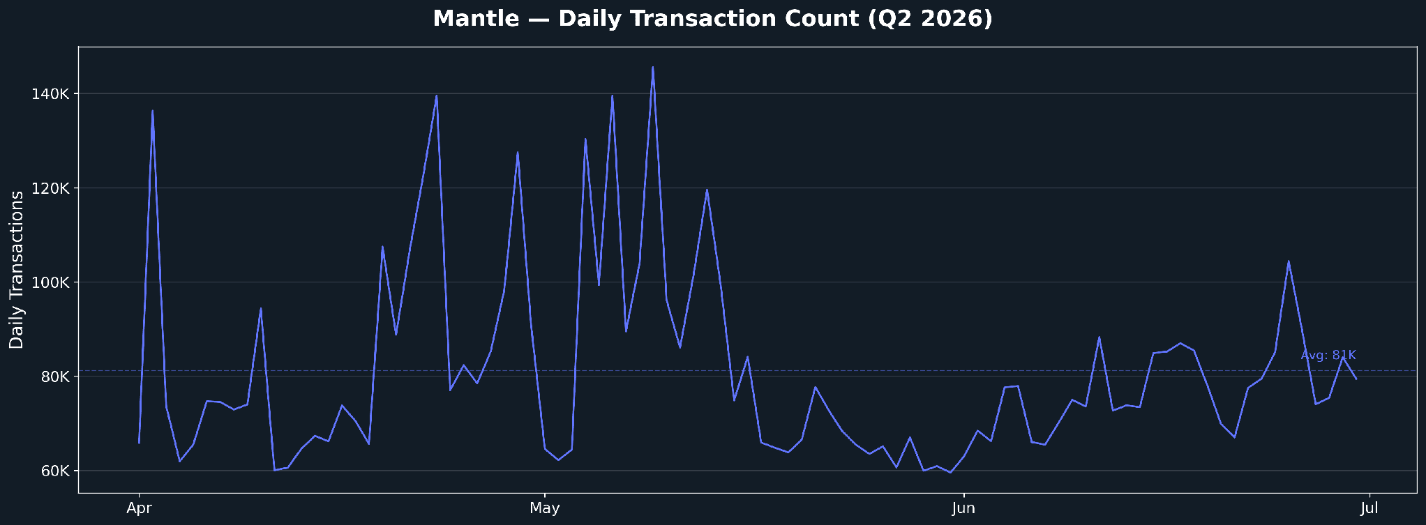 Daily Transactions