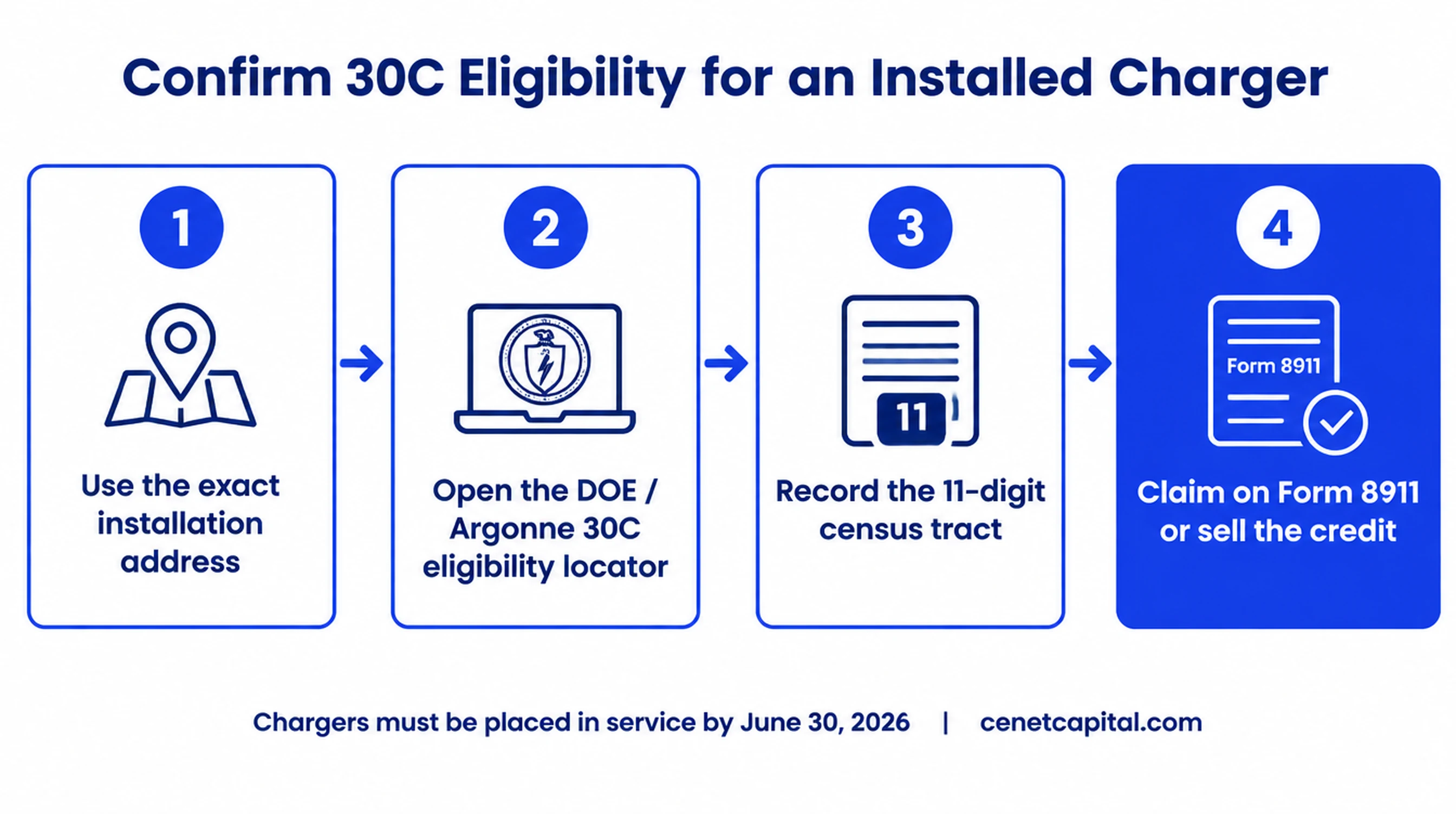 Four steps to confirm 30C eligibility for an installed EV charger
