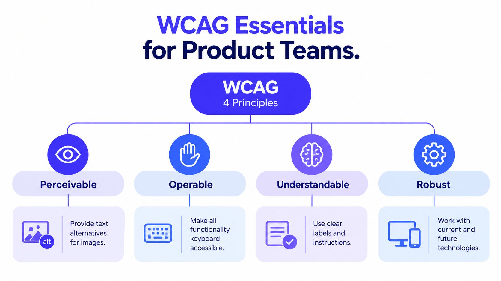 A diagram outlining the four WCAG accessibility principles: Perceivable, Operable, Understandable, and Robust for product teams.