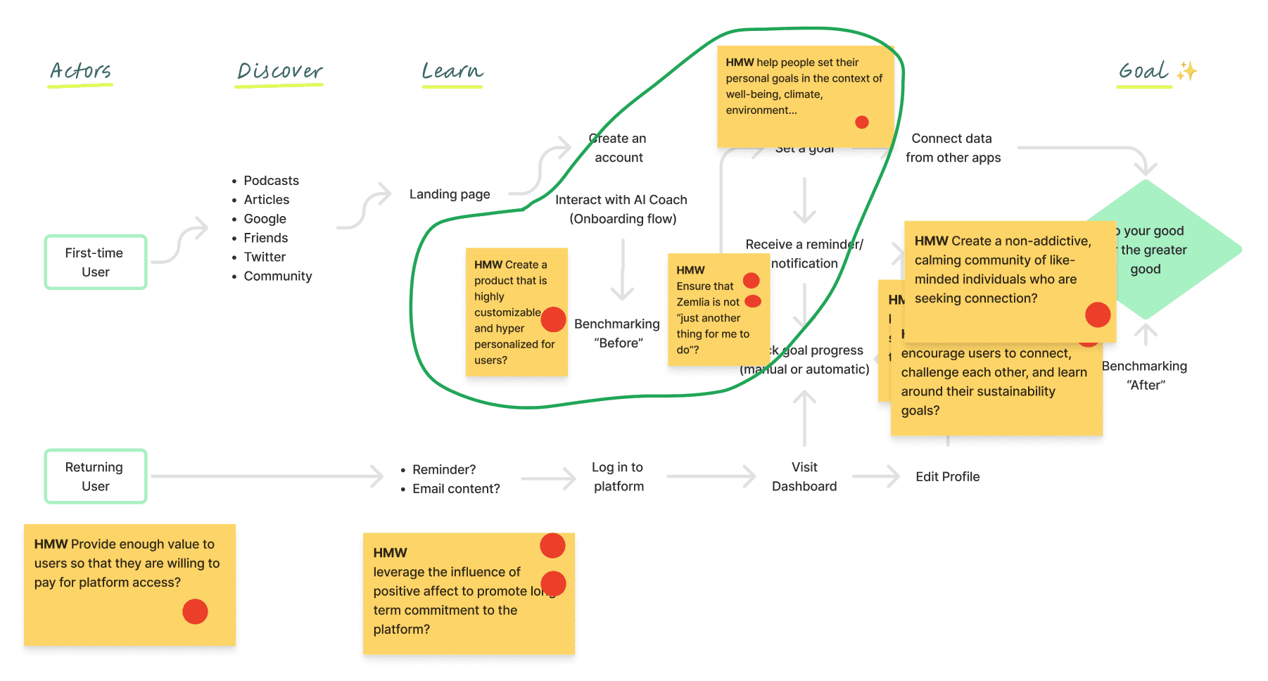 Flowchart outlining a user journey with steps: "Discover" using podcasts and articles, "Learn" by creating an account and setting goals, and "Goal" for sustainable growth. Includes sticky notes with questions, like creating engaging products.