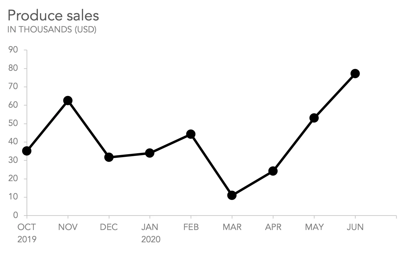 example line graph
