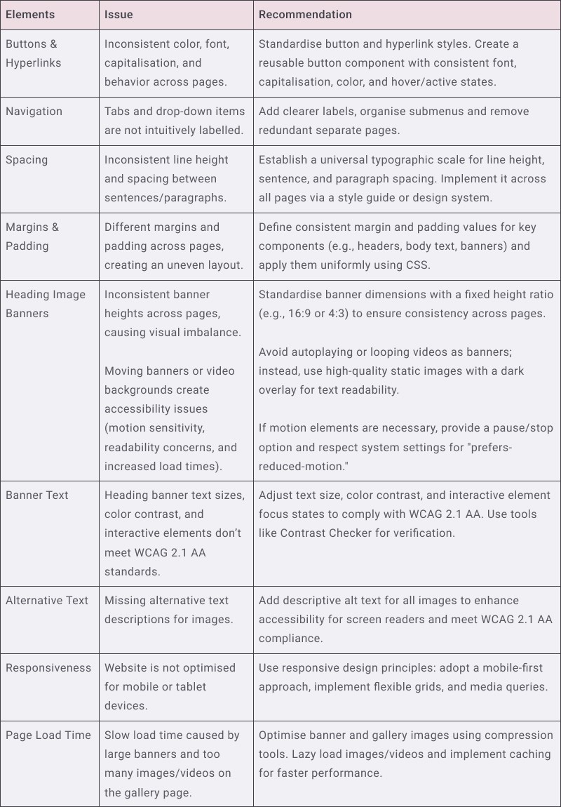 design audit table of all the design and web elements of the current site